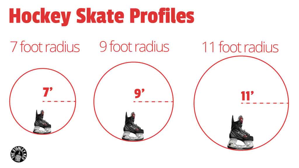 different hockey skate profiles